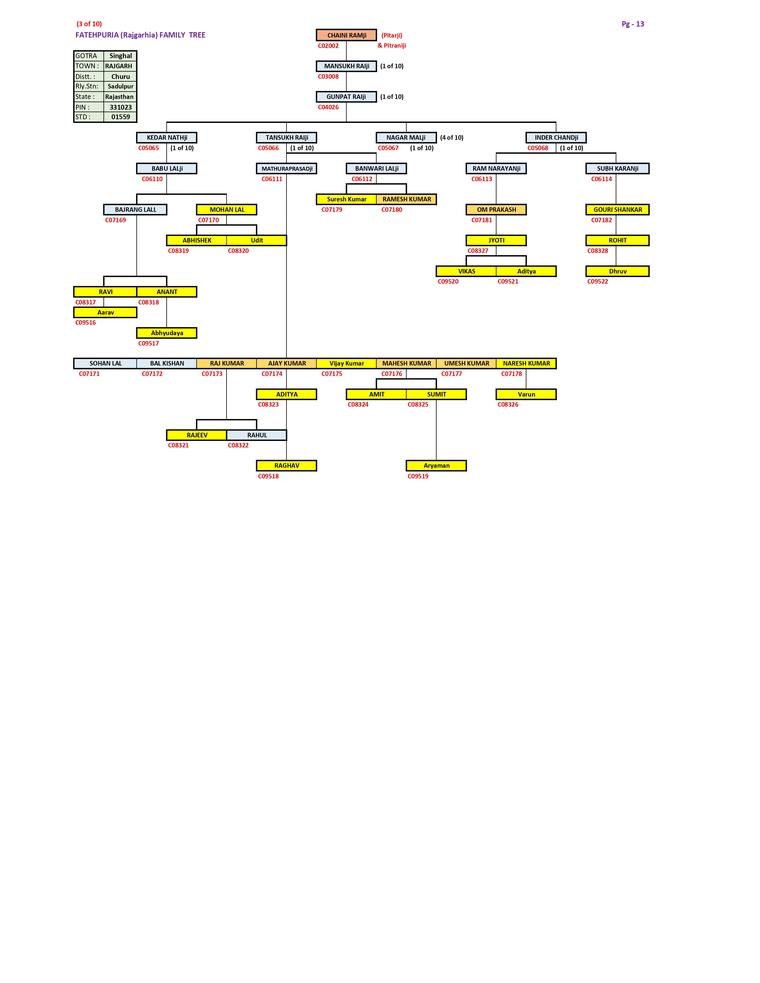 Family Tree Page 3